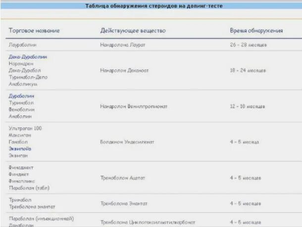 Сравнение стероидов таблица. Таблица стероидов с основными характеристиками. Анаболический индекс стероидов таблица. Таблица стероидов по допингу.