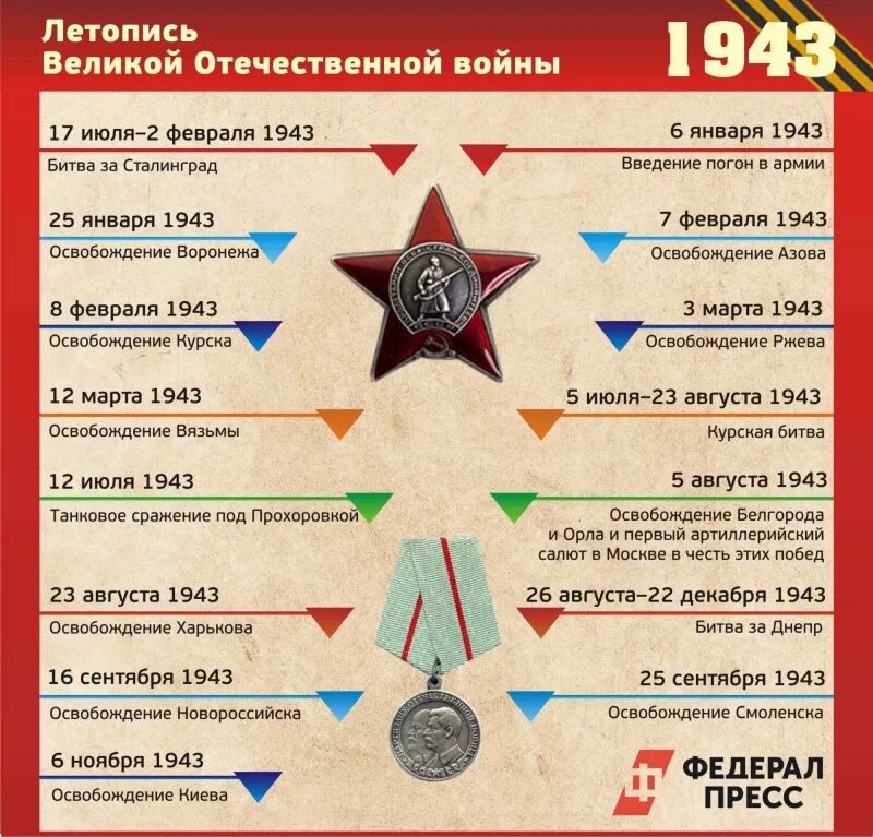 Интересные факты о войне 1941 1945