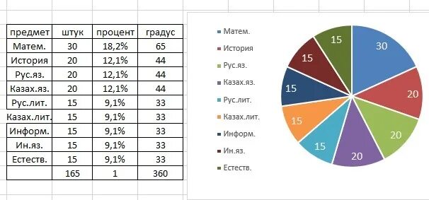 8 часов в процентах. Диаграмма с процентами. Данные для построения круговой диаграммы. Диаграмма круговая с процентами. Как перевести проценты в градусы.