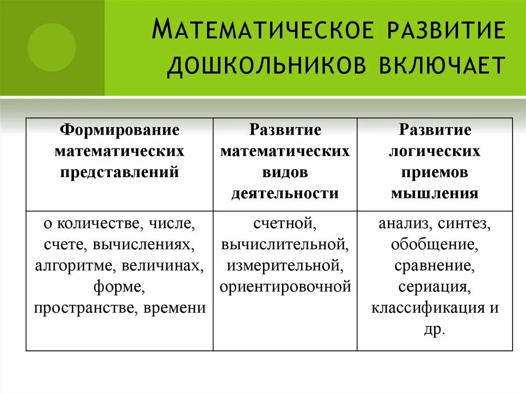 Основные направления математического развития дошкольников. Методы и приемы методики математического развития дошкольников. Содержание математического развития дошкольников кратко. Теория и методика математического развития. Методика изучения представлений