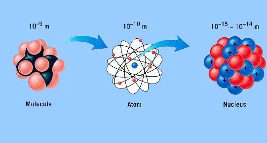Молекула ядро атома