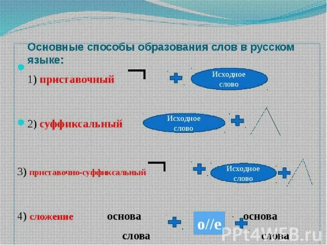 Основные способы образования слов в русском языке. Основные способы образования слов в русском. Суффиксальный способ образования слов. Основной способы образования слов в русском языке. Последовательность образования слов