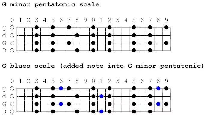 Пентатоника на бас гитаре. Боксы минорной пентатоники на бас гитаре. Пентатоника ля минор на бас гитаре. Бас гитарная пентатоника. Пентатоника соль минор бас гитара.