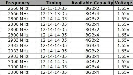 Частоты оперативной памяти ddr4 таблица. Тайминги оперативной памяти ddr4 таблица. Таблица частот оперативной памяти ddr3. Таблица таймингов оперативной памяти ddr4 2666. Частота памяти 2666