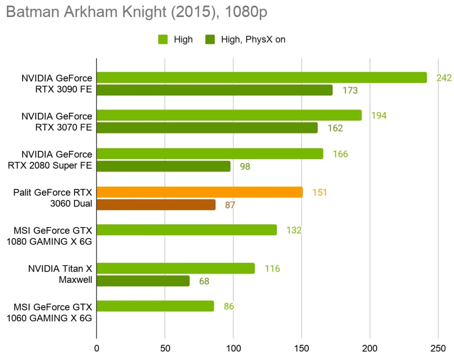 GTX 1060 5gb. NVIDIA GTX 1060 3gb Palit. GEFORCE GTX 1050 3gb Review. RTX 1060 3gb. 1060 3gb сравнение