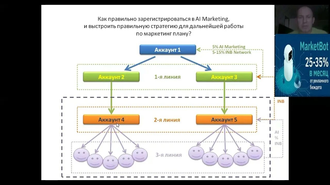 Marketing market bot. Ай маркетинг. ai маркетинг. аи маркетинг структура. построение структуры ai marketing.