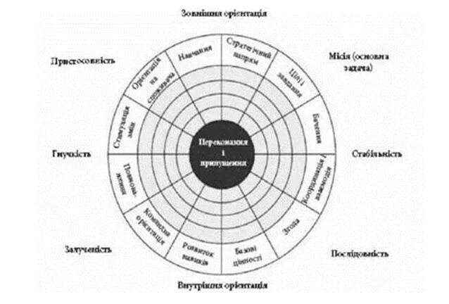 Модель организационной культуры д. Денисона. Модель корпоративной культуры Денисона. Методика оценки корпоративной культуры д. Дэнисона. Методика Денисона корпоративная культура.