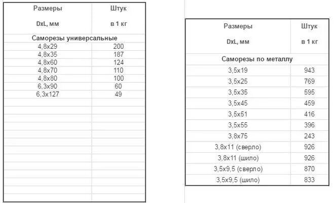 Сколько саморезов в килограмме таблица по дереву. Саморезы по дереву вес в 1 кг. Саморез по дереву 3 5х25 вес 1 шт. Сколько саморезов 35 мм в 1 кг.
