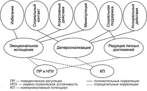 Уровень нервно психической устойчивости