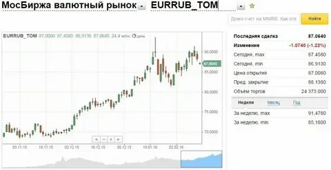 График торгов доллар рубль в реальном