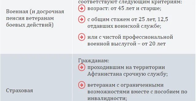 Как оформить пенсию вбд