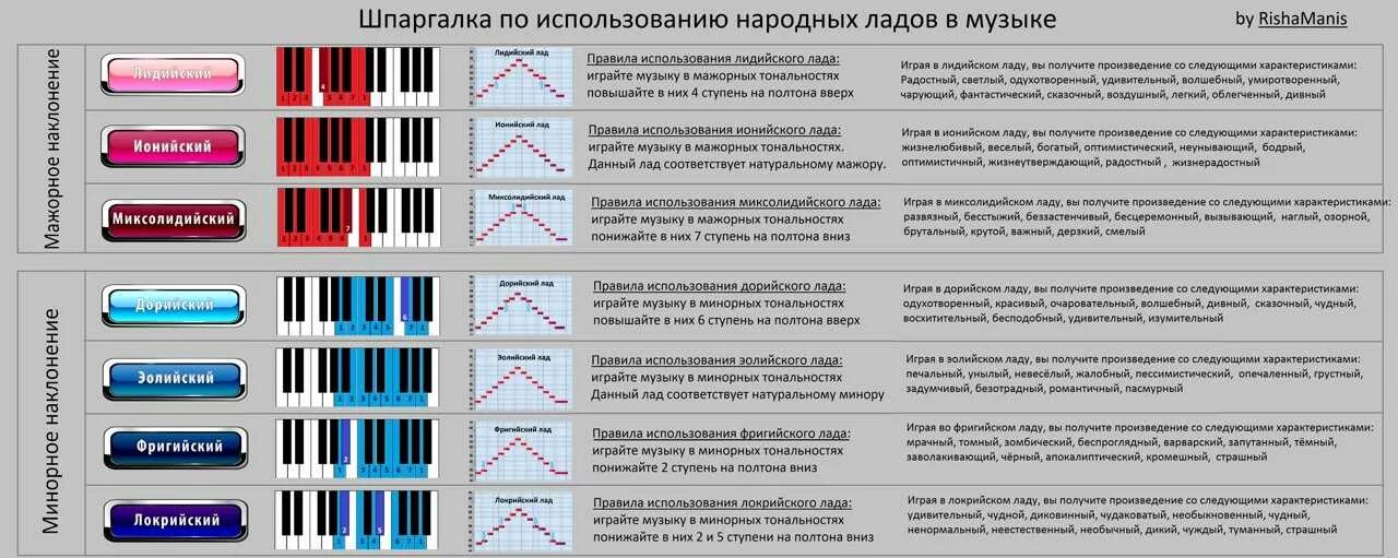 Лады дорийский фригийский миксолидийский. Лады сольфеджио. Лады в Музыке. Виды ладов.