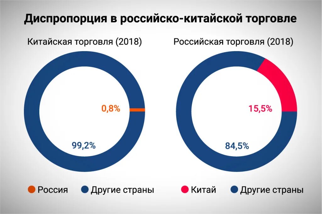 Проблемы торговли россии. Торговля России и Китая. Экономические отношения России и Китая. Товарооборот России и Китая. Внешняя торговля России 2023.