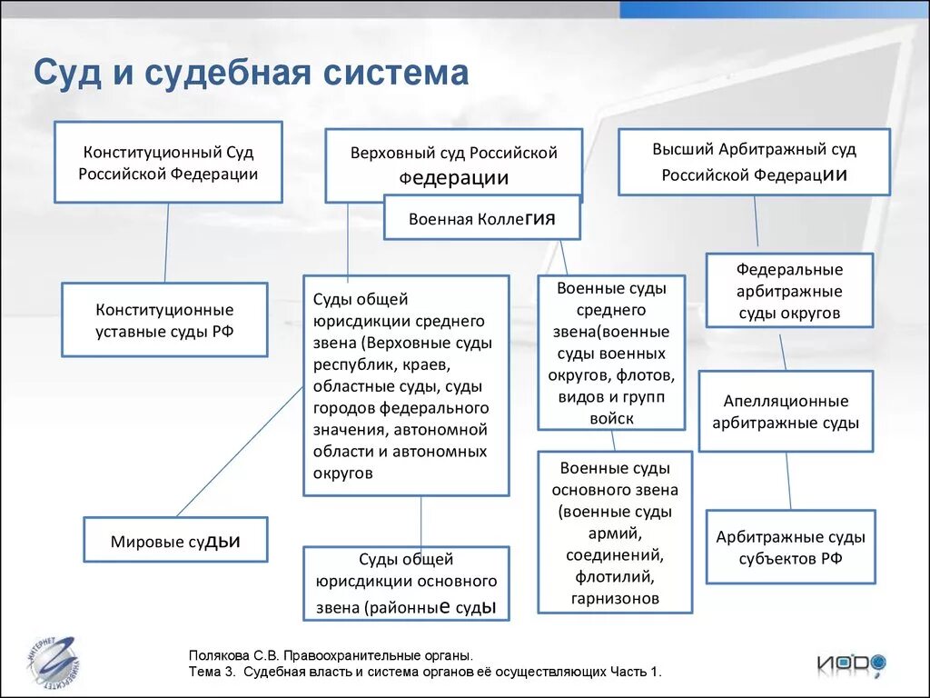 Таблица судов рф. Судебная система Российской Федерации схема. Судебная система РФ кратко. Судебная система РФ схема с функциями. Система судов РФ (судебная система) – схема..