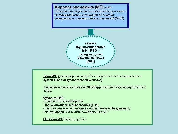 В основе функционирование мировой экономики лежит международное. Система национальных экономик в их взаимодействии. Совокупность национальных хозяйств. Мировая экономика и право.