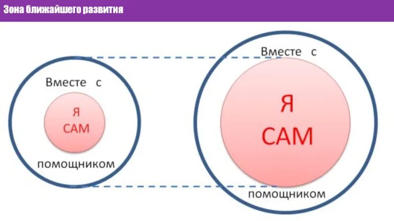 Феномен зоны ближайшего развития. Зона ближайшего развития. зона ближайшего развития по выготскому. зона ближайшего развития и зона актуального развития. зона ближайшего развития школьника.