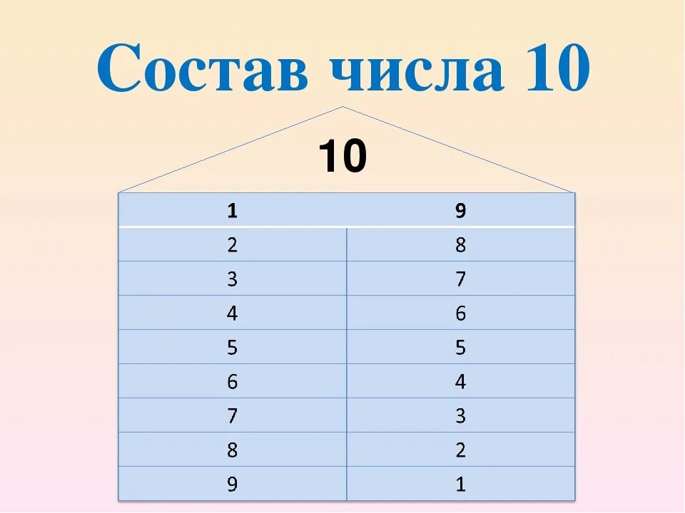 Составляющие числа 10