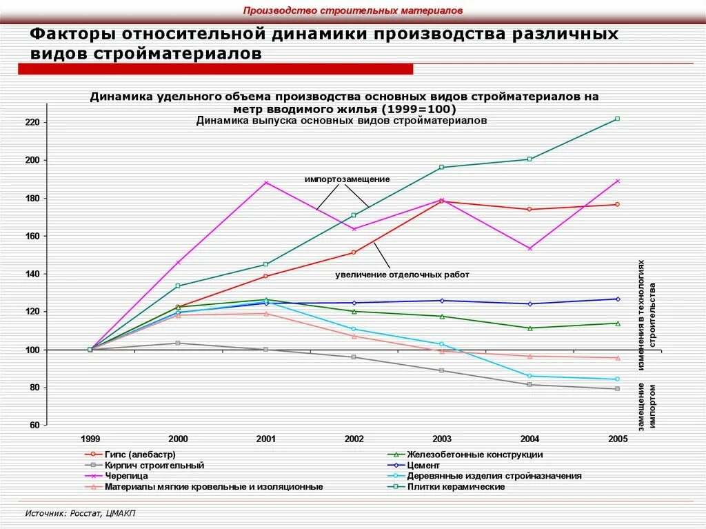 Динамика стройматериалов. График динамика производства. Развитие отрасли строительных материалов. Динамика развития рынка. Рост цен на стройматериалы.