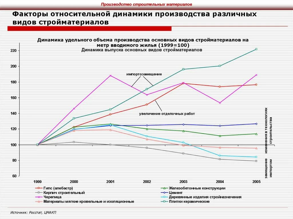 Динамика производства стройматериалов. Промышленность строительных материалов факторы. Объём производства строительных материалов. Факторы производства строительных материалов. Стройматериалы график