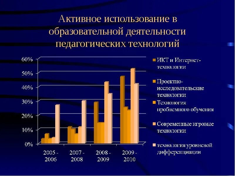 Результаты использования современных образовательных технологий. Статистика использования информационных технологий в образовании. Статистика использования информационных технологий. График информационные технологии в образовании. Статистика использования цифровых технологий в образовании.