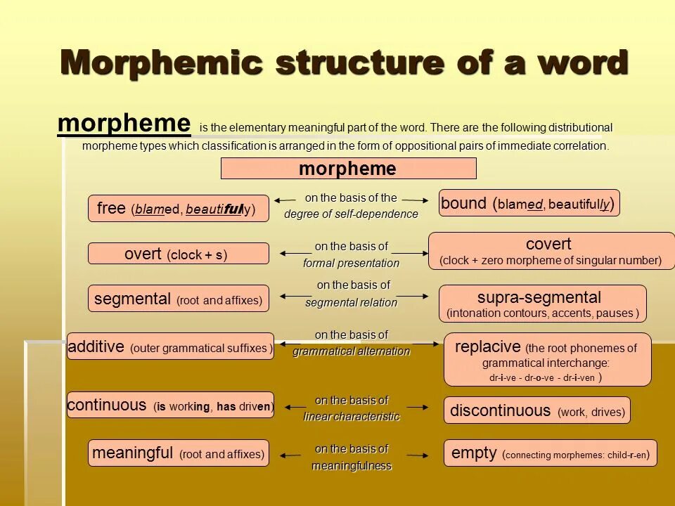 Morphemic structure of the Word. Word structure. Classification of Morphemes in English. Morphemic Composition of Words.