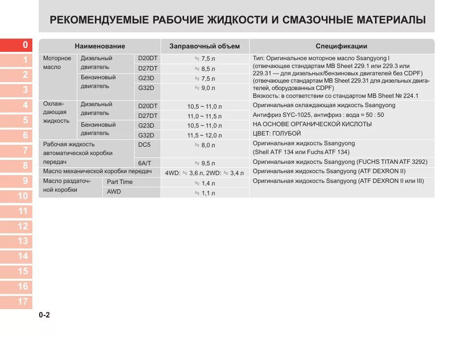 Объемы масла кайрон. Заправочные емкости Санг енг Актион дизель. Заправочные емкости Кайрон 2.3 бензин. Объемы масла в ДВС таблица. Моторное масло для SSANGYONG Kyron 2.0 дизель.