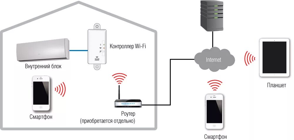 Вай фай блок для кондиционера. Управление кондиционером через WIFI. Управление кондиционера со смартфона. Удаленное управление кондиционером.