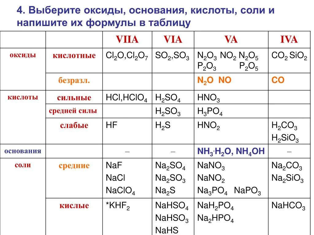 Fe2o3 основный или кислотный