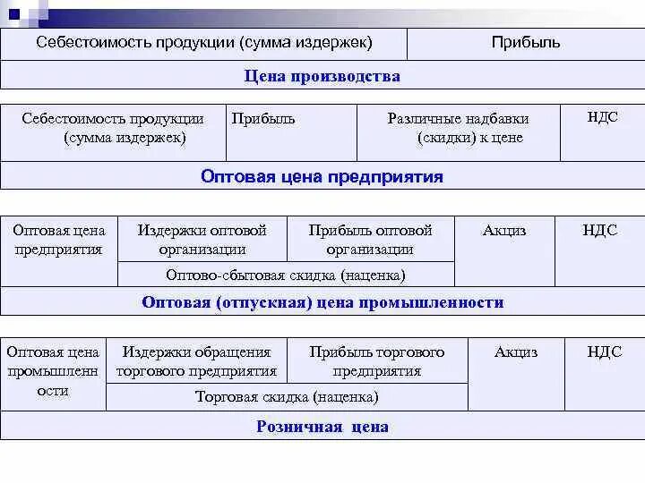 Определите оптовую цену предприятия. Прибыль организации + себестоимость продукции. цена себестоимость прибыль. себестоимость + прибыль =. себестоимость + прибыль предприятия + ндс (акциз) - это.