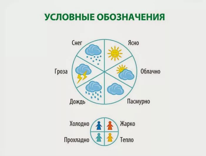 Наблюдения за изменениями погоды. Условные обозначения для календаря природы. Обозначения в календаре природы для детей. Календарь природы наблюдение за погодой. Наблюдение за погодой условные обозначения.