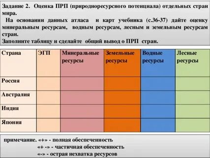 Виды природных ресурсов практическая работа