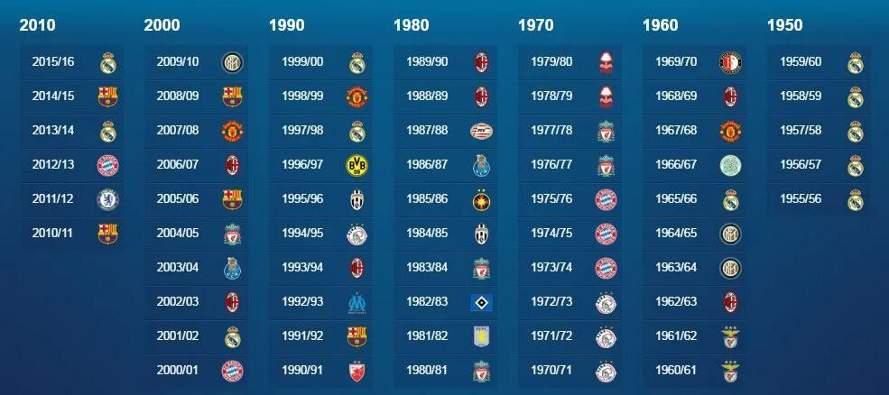 Результаты 1 лиги последние. Победители Лиги чемпионов по годам с 2000. Последние победители Лиги чемпионов за 10. Победители Лиги чемпионов по годам таблица с 2000 года. Лига чемпионов победители по годам 2021.
