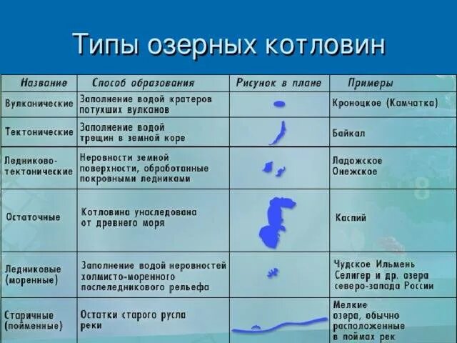 Типы озер по происхождению озерных котловин. Виды озерных котловин. типы типы озерных котловин. типы озер по происхождению. типы озерных котловин таблица.