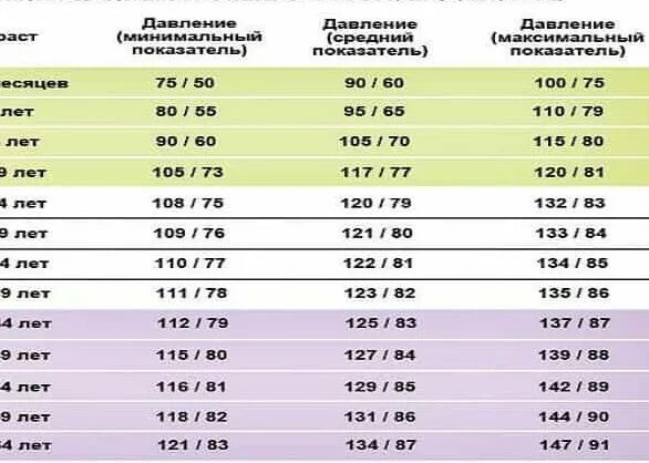 Ребенок 10 лет давление норма и пульс