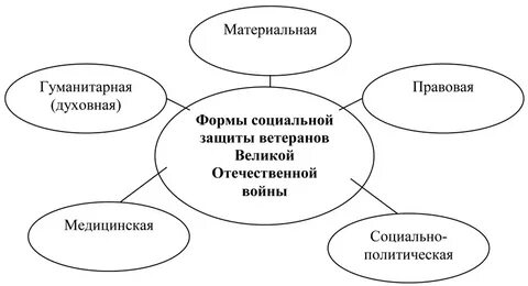 Социальная защита ветеранов