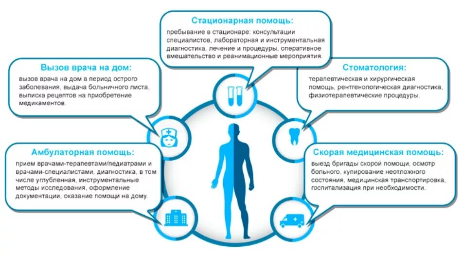 Добровольное страхование медицинское СОГАЗ памятка. Страховые медицинские организации в системе ДМС. Страховые услуги ДМС. Добровольное медицинское страхование ДМС.