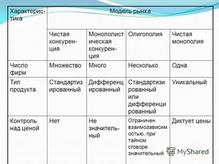 Характеристика рынков чистой конкуренции