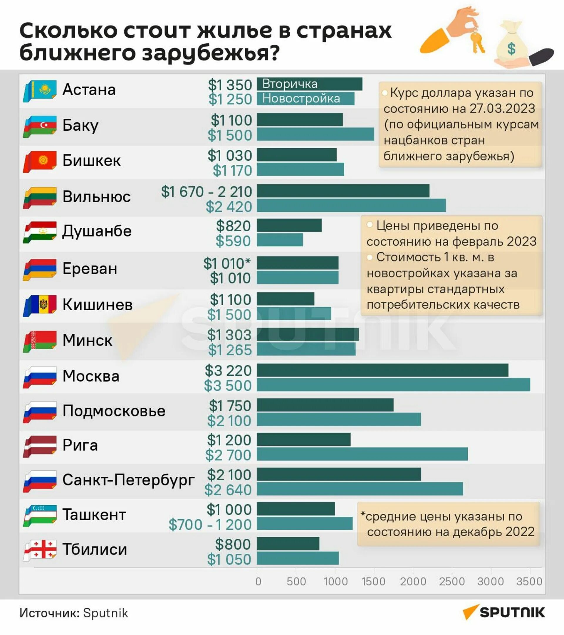 Цены на жилье 2023 год. Стоимость жилья в разных странах. Стоимость недвижимости в разных странах. Стоимость коммунальных услуг в разных странах. Количество метров жилья в 2023.