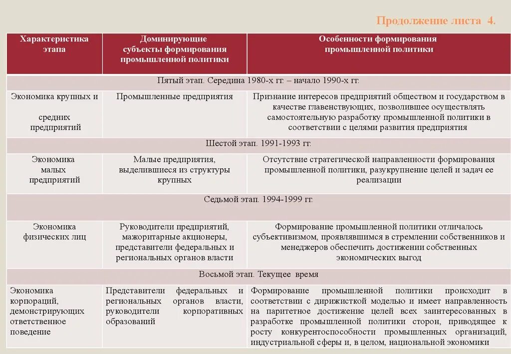 Этапы развития промышленной политики России. Методы промышленной политики. Этапы реализации промышленной политики. Примеры промышленной политики.