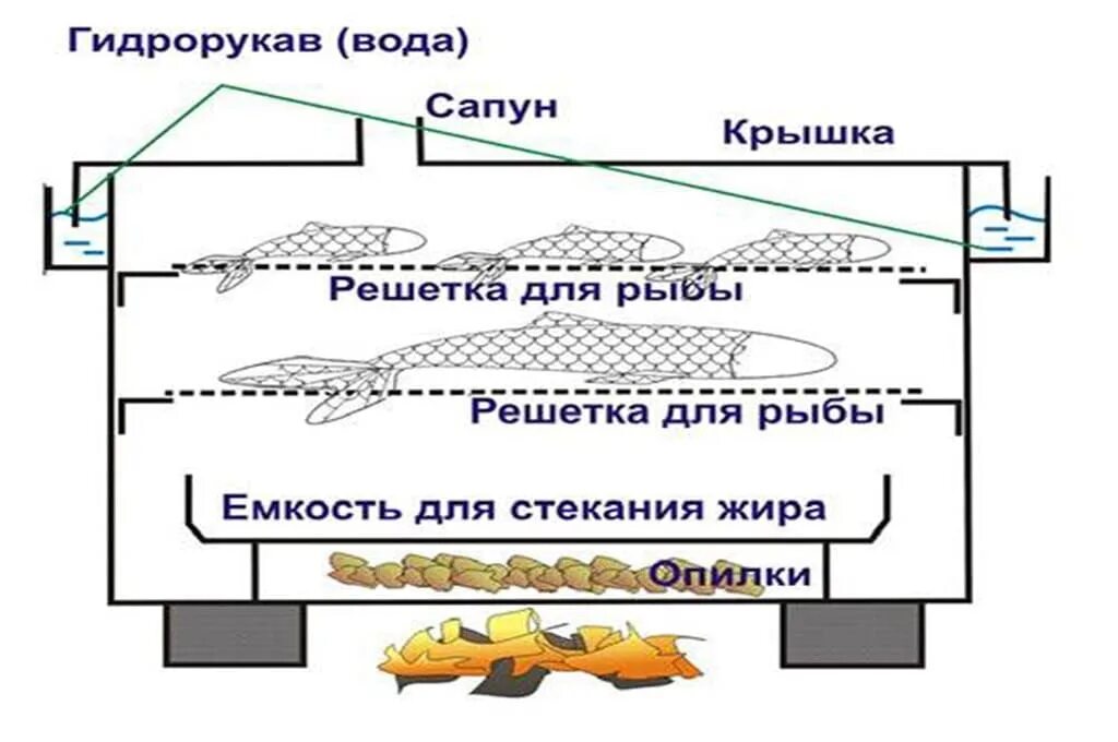 Чертеж коптильни. Чертеж коптильни горячего копчения. Коптилка горячего копчения своими руками. Коптильня горячего копчения своими руками. Холодное и горячее копчение в чем разница