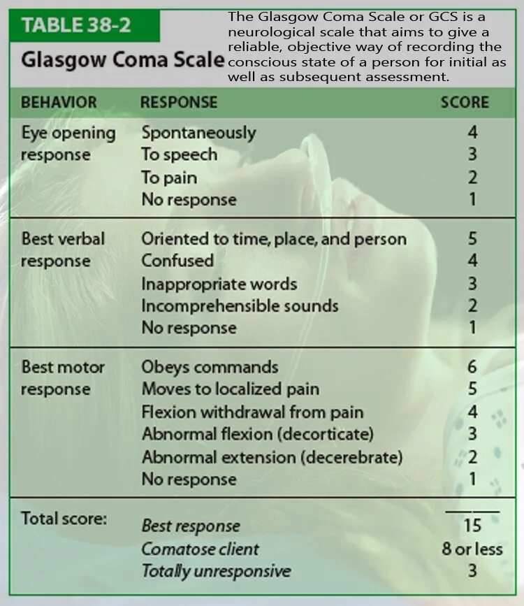 The Glasgow coma Scale. Шкала комы Глазго таблица у детей. Шкала GCS Глазго. Glasgow coma score. Glasgow перевод