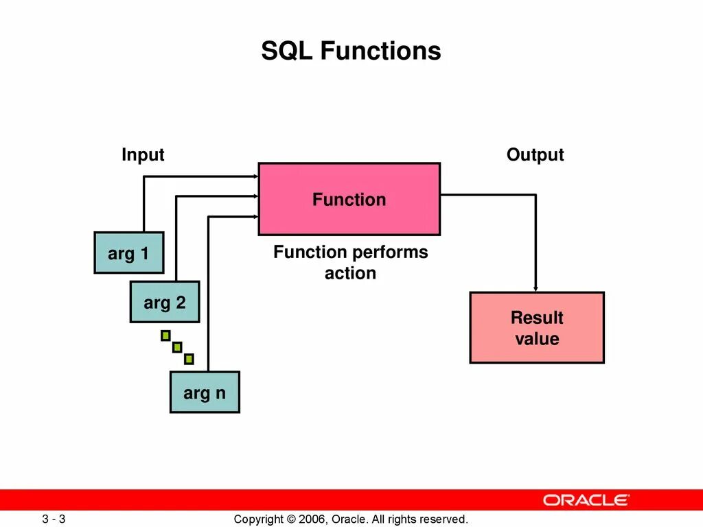 Output only. Function SQL. Функции SQL. Function in SQL. Функции MYSQL.