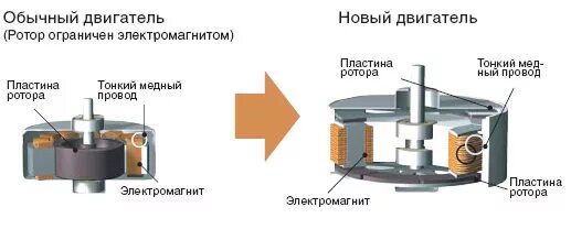 Чем отличается инверторный двигатель. Инверторный двигатель стиральной машины. стиральная машина инверторный двигатель принцип схема работы. инверторный двигатель без прямого привода. инверторный двигатель стиральной машины принцип.