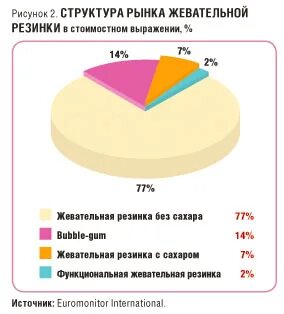 Рынок жевательной резинки