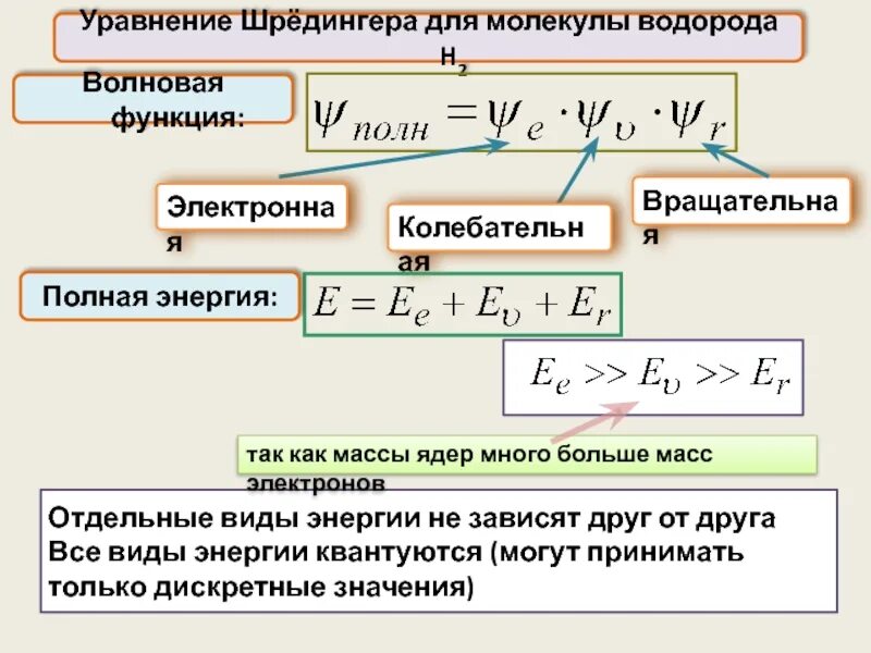 Решение уравнения шредингера для атома. Волновая функция уравнение шредингера. уравнение шредингера в квантовой физике. уравнение шредингера для молекулы водорода. решение уравнения шредингера волновая функция.