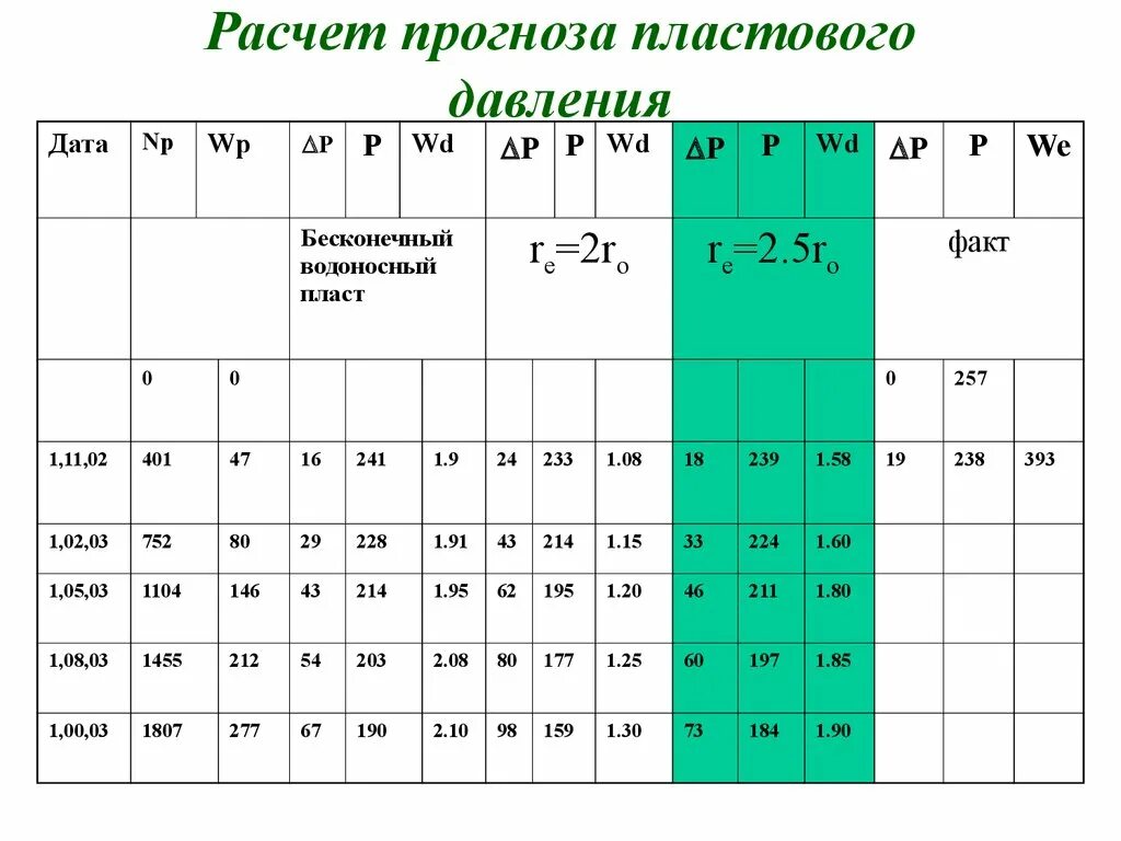 Рассчитать давление калькулятор. Расчет прогнозов. расчет пластового давления. рассчитать пластовое давление. формула пластового давления.