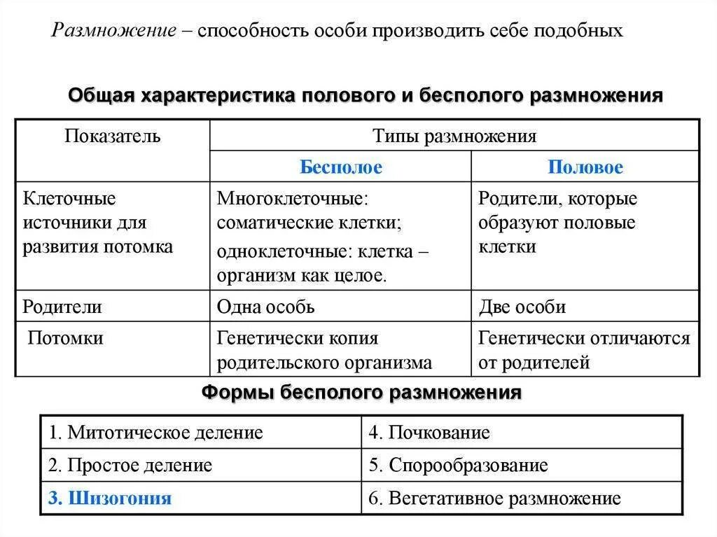 Отличия бесполого размножения. Таблица по биологии 6 класс бесполое и половое размножение. Таблица по биологии бесполое размножение половое размножение. Таблица по биологии 9 класс способы бесполого размножения. Бесполое размножение таблица 9 класс биология.