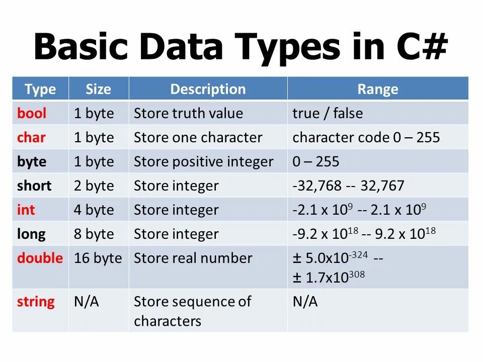 Type like. Тип данных data. Тип данных Дата. C# Размеры типов данных. Тип byte c#.