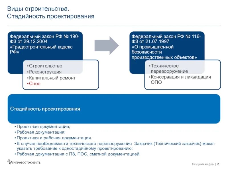 Градостроительный кодекс этапы строительства. Виды строительства. стадийность проектирования. виды строительства согласно градостроительному кодексу. виды и стадийности проектирования в строительстве.