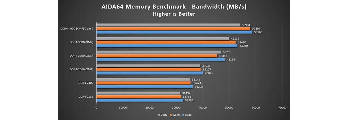 Скорость памяти ddr4. Пропускная способность оперативной памяти ddr4. Частоты памяти ddr4. XMP профиль оперативной памяти MSI. XMP профиль оперативной памяти ddr4 Gigabyte.